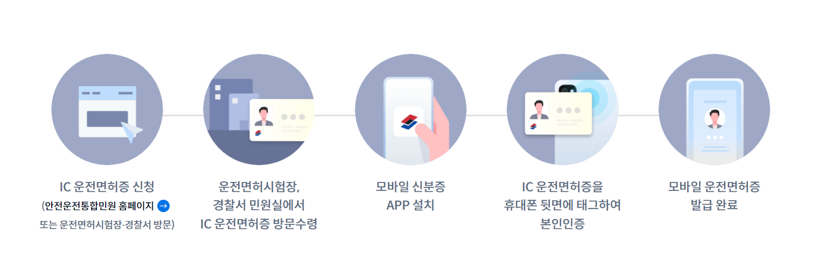 모바일 신분증 등록