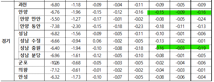 4월 3주차 경기 매매지표
