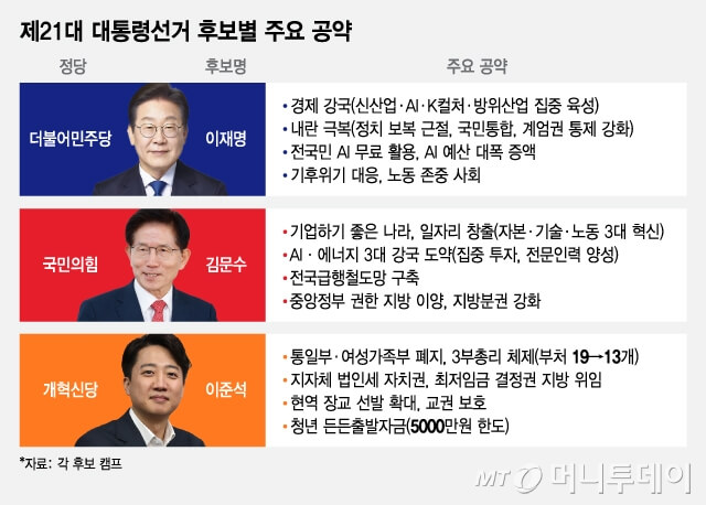 탄핵 이후 조기 대선! 2025 제21대 대통령선거 핵심 정리 후보&middot;일정&middot;공약