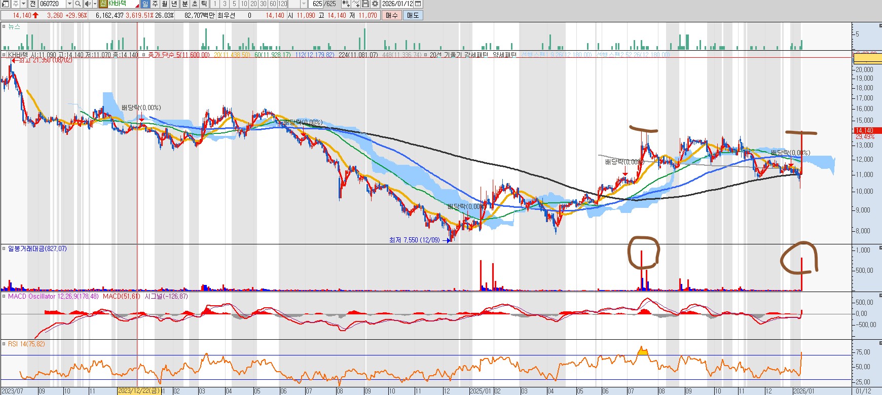 260112 KH바텍 일봉차트