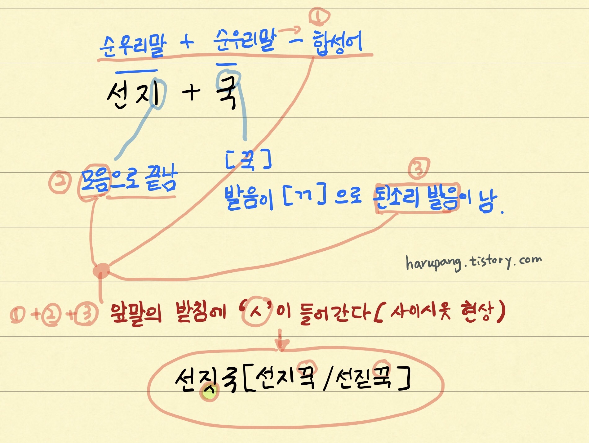 '선짓국' 에서 'ㅅ'받침이 들어가는 이유인 '사이시옷 현성'을 설명하는 그림