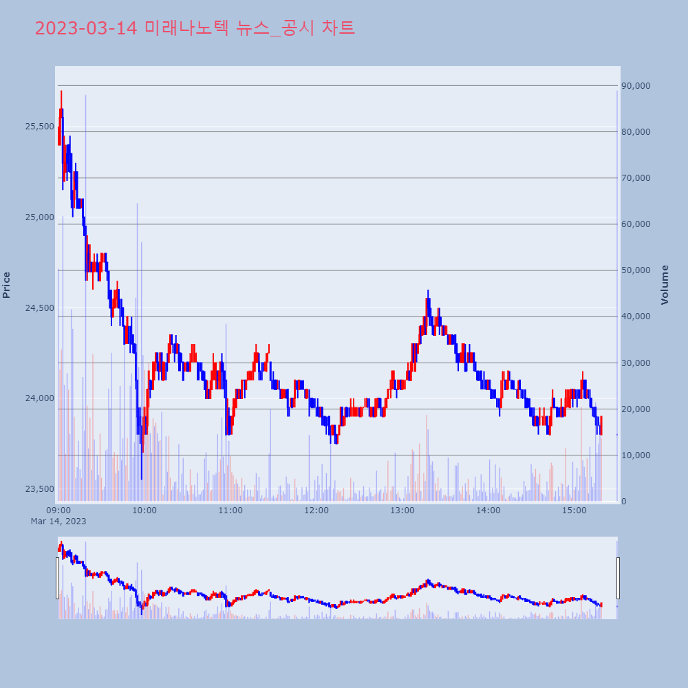 미래나노텍_뉴스공시차트