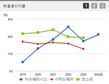 이수페타시스 주가 전망 매출총이익률 (1031)