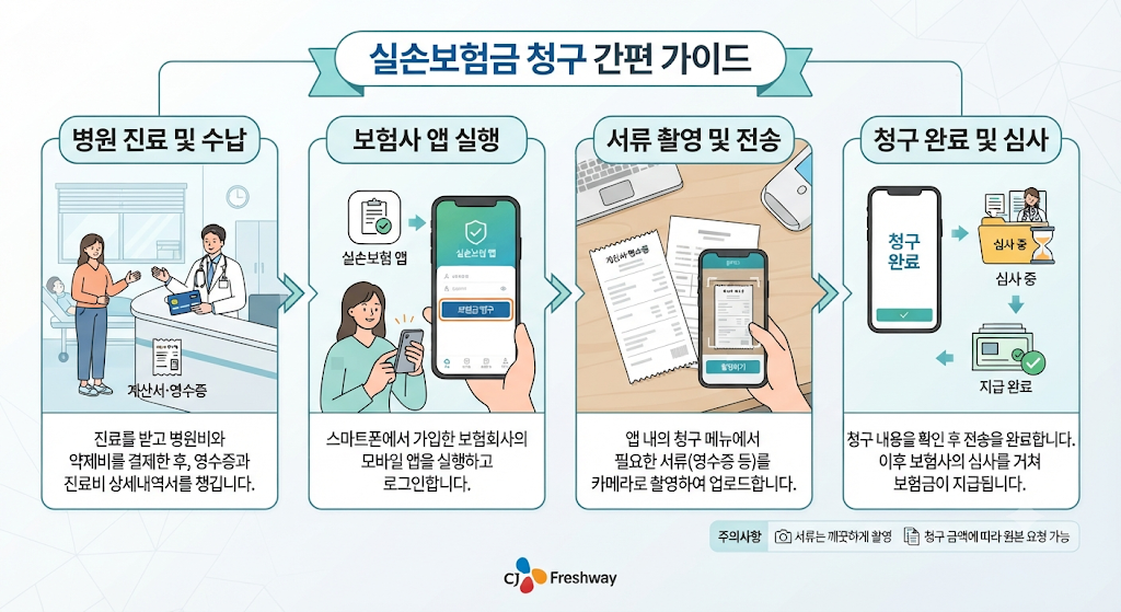 실비보험 보험금 청구 과정