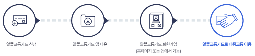 알뜰교통카드 신청 및 사용방법