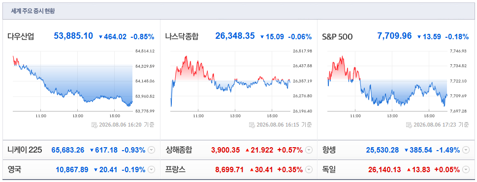 2026-08-06, 16시 20분 주요국가 증시현황 [출처=네이버 Pay 증권 제공]