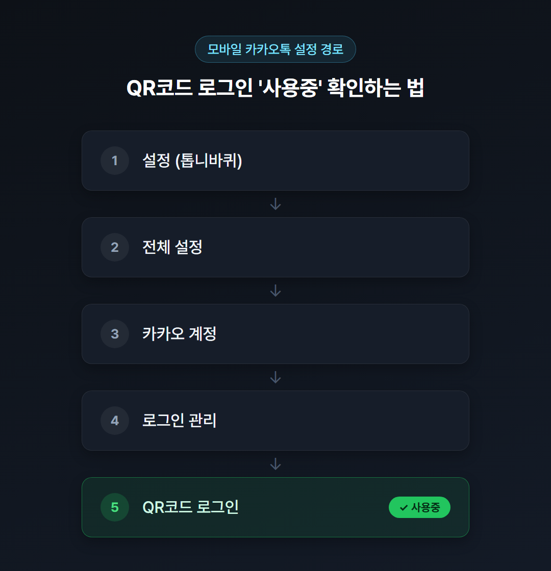 모바일 카카오톡 설정 &rarr; 로그인 관리 &rarr; QR코드 로그인 사용중 확인 경로