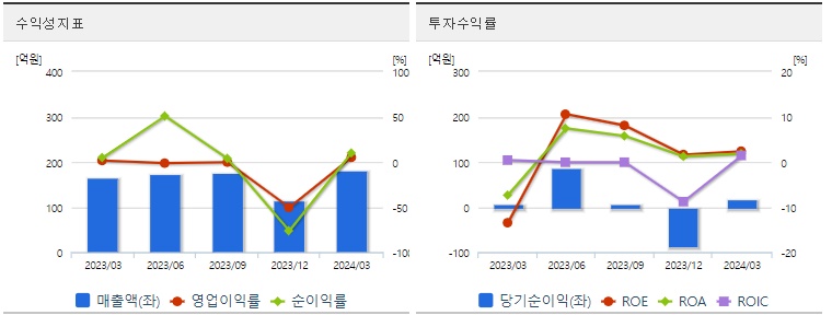 이브이첨단소재 주가 수익성