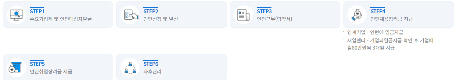 경력단절예방사업 안내 새일여성인턴 진행절차