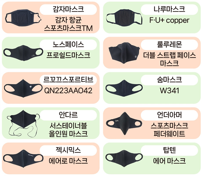 스포츠용 마스크 품질 평가 결과