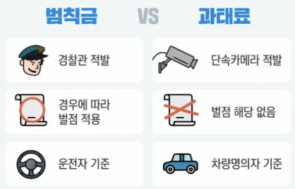 범칙금과 과태료 비교표 이미지