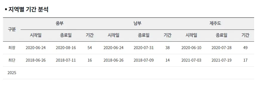 지역별-기간분석