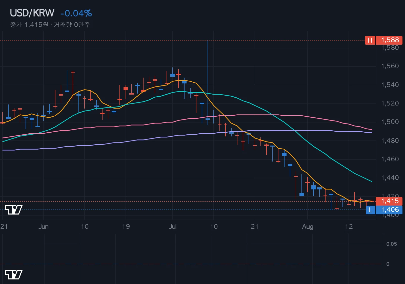 USD/KRW 환율 차트