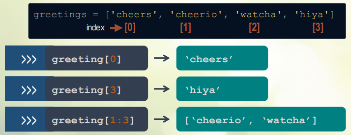 리스트의 아이템은 0부터 시작하는 인덱스(또는 오프셋이라고 함)로 순서