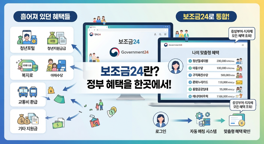 alt="기존에 흩어져 있던 청년포털, 복지로, 교통비 환급 등의 정부 지원금 정보가 중앙부처 및 지자체 통합 시스템인 '보조금24'로 모여 사용자에게 맞춤형으로 제공되는 과정을 보여주는 인포그래픽"
