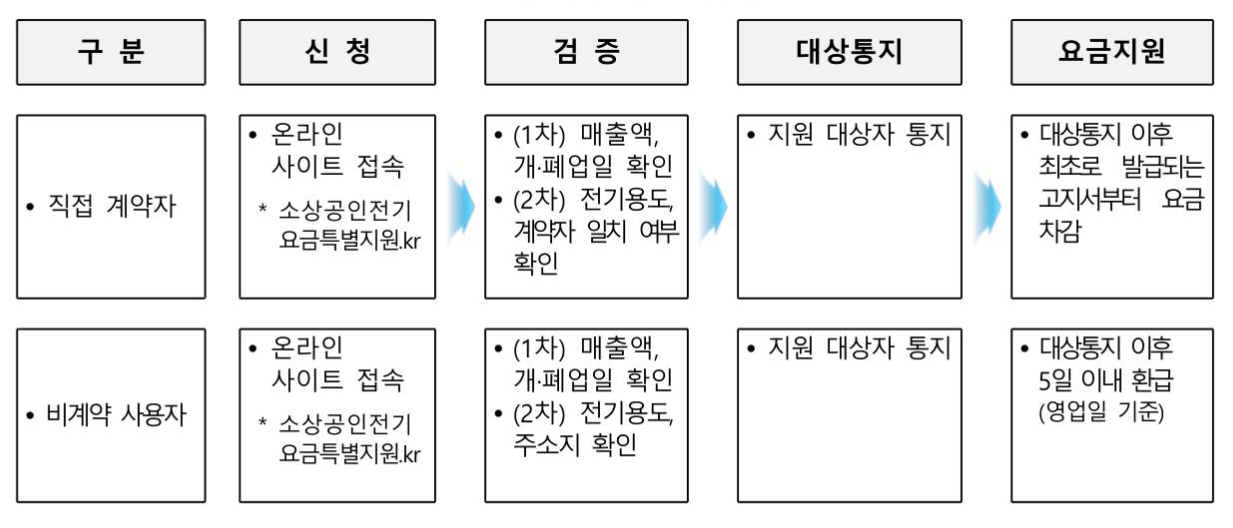 전기요금 지원 절차