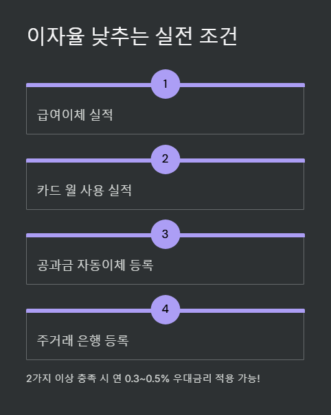 이자율 낮추는 실전 조건