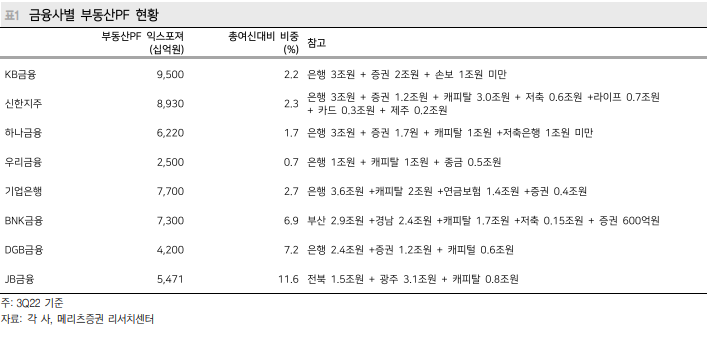 금융사별 부동산 PF 익스포져