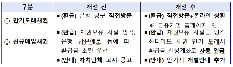 자동차 환급금 신청
