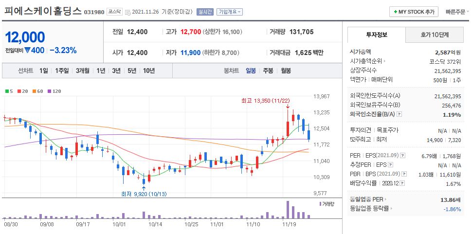 피에스케이홀딩스 차트(일봉)
