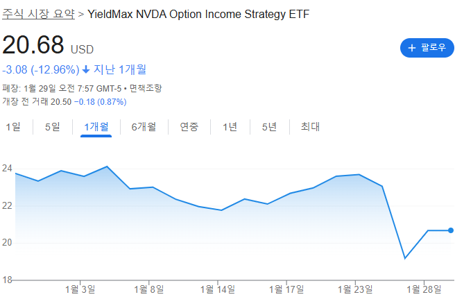 NVDY주가 엔비디주가