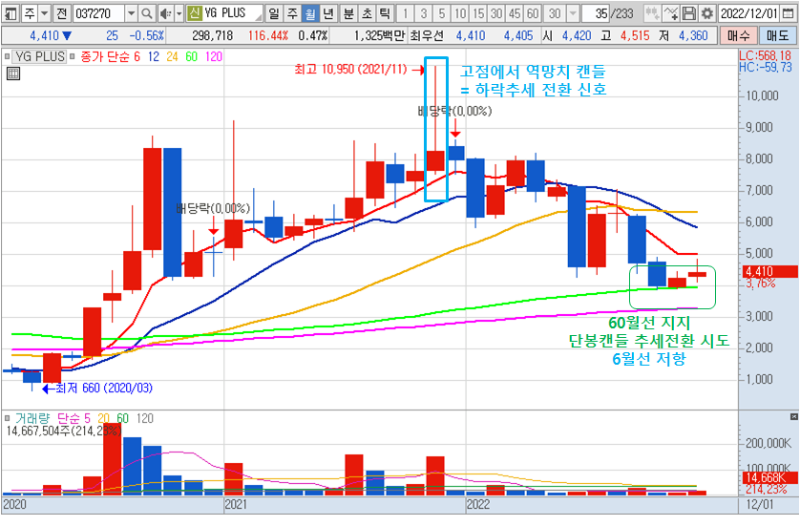 2022년 12월 29일 YG PLUS 월봉 차트