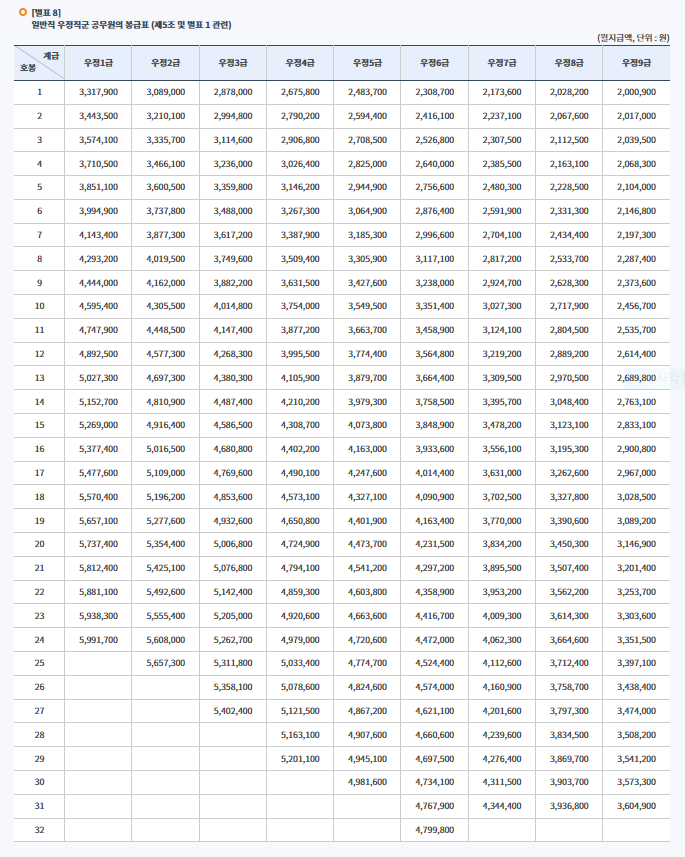 2025년 _공무원봉급표 확인