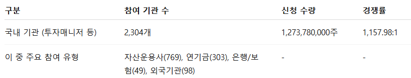 아이티켐 공모주 수요예측결과 상장일