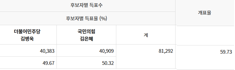경기도 성남 분당을 개표 현황, 김은혜 50.32% 득표, 김병욱 49.67%