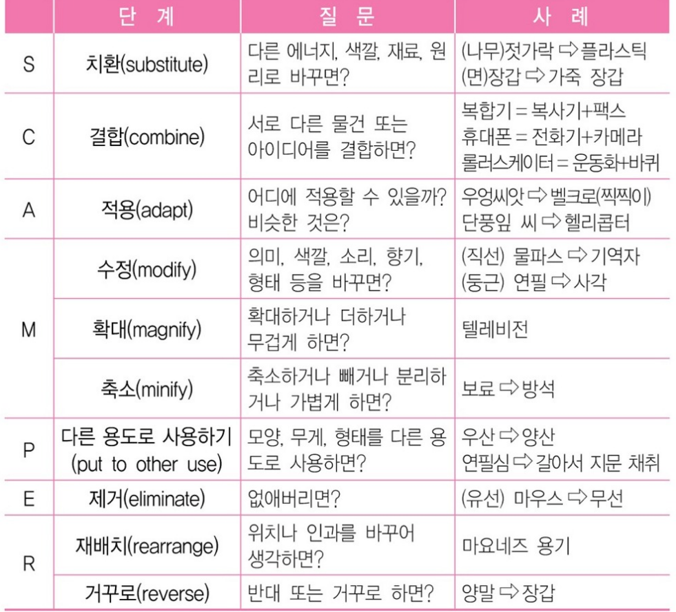 스캠퍼기법