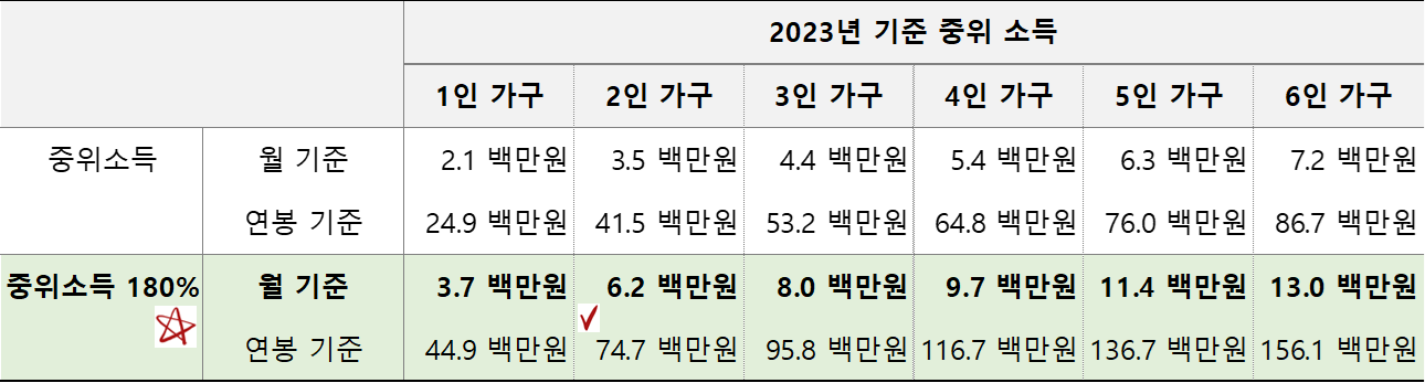 2023년 가구원수별 중위 소득표
