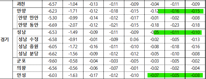 4월 1주차 경기 매매지표