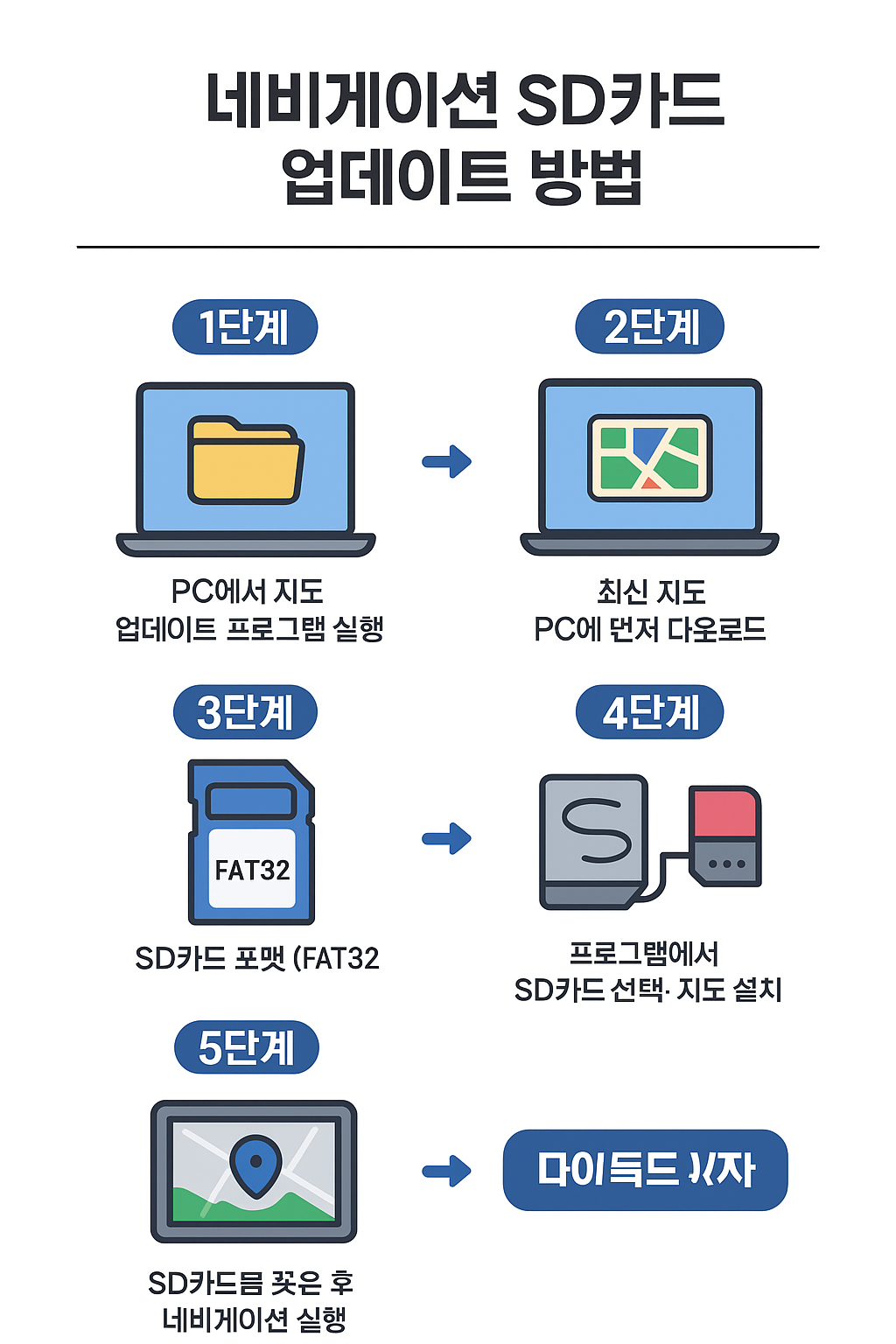 네비게이션 SD카드 지도 업데이트