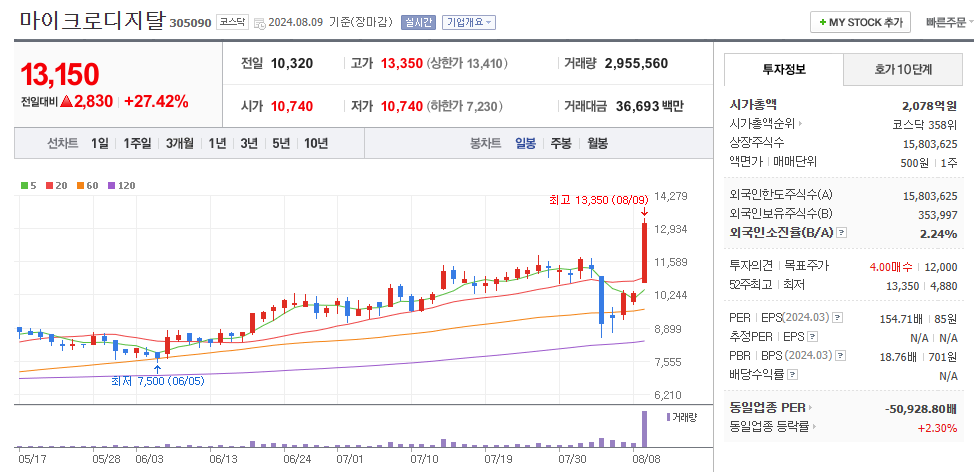 마이크로디지탈 일봉차트