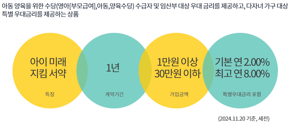 아이키움적금