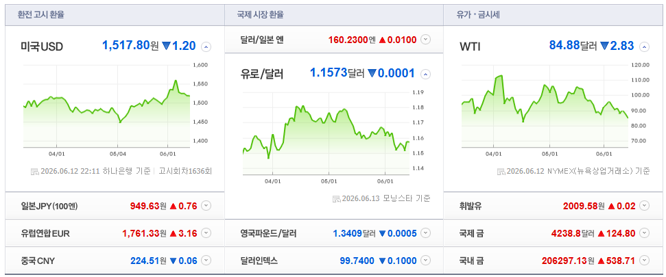 2026-06-12, 22시 11분 주요국가 환율현황 [출처=네이버 Pay 증권 제공]