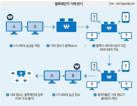 블록체인-알고리즘-분산