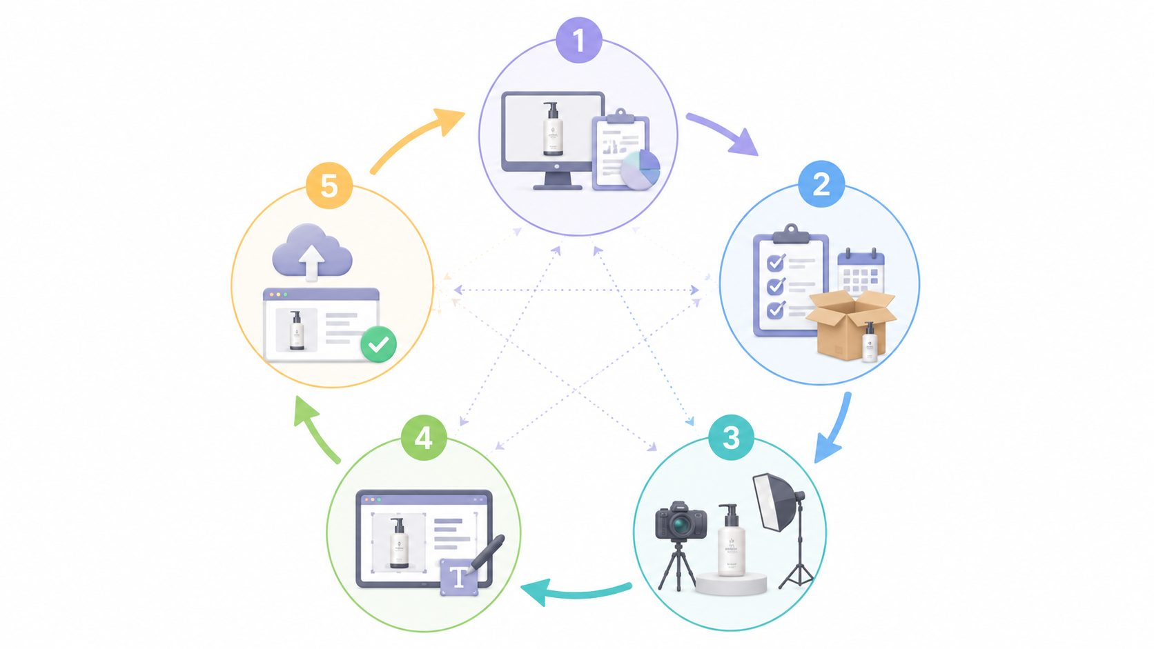 A flowchart showing how the 5-step production process is connected