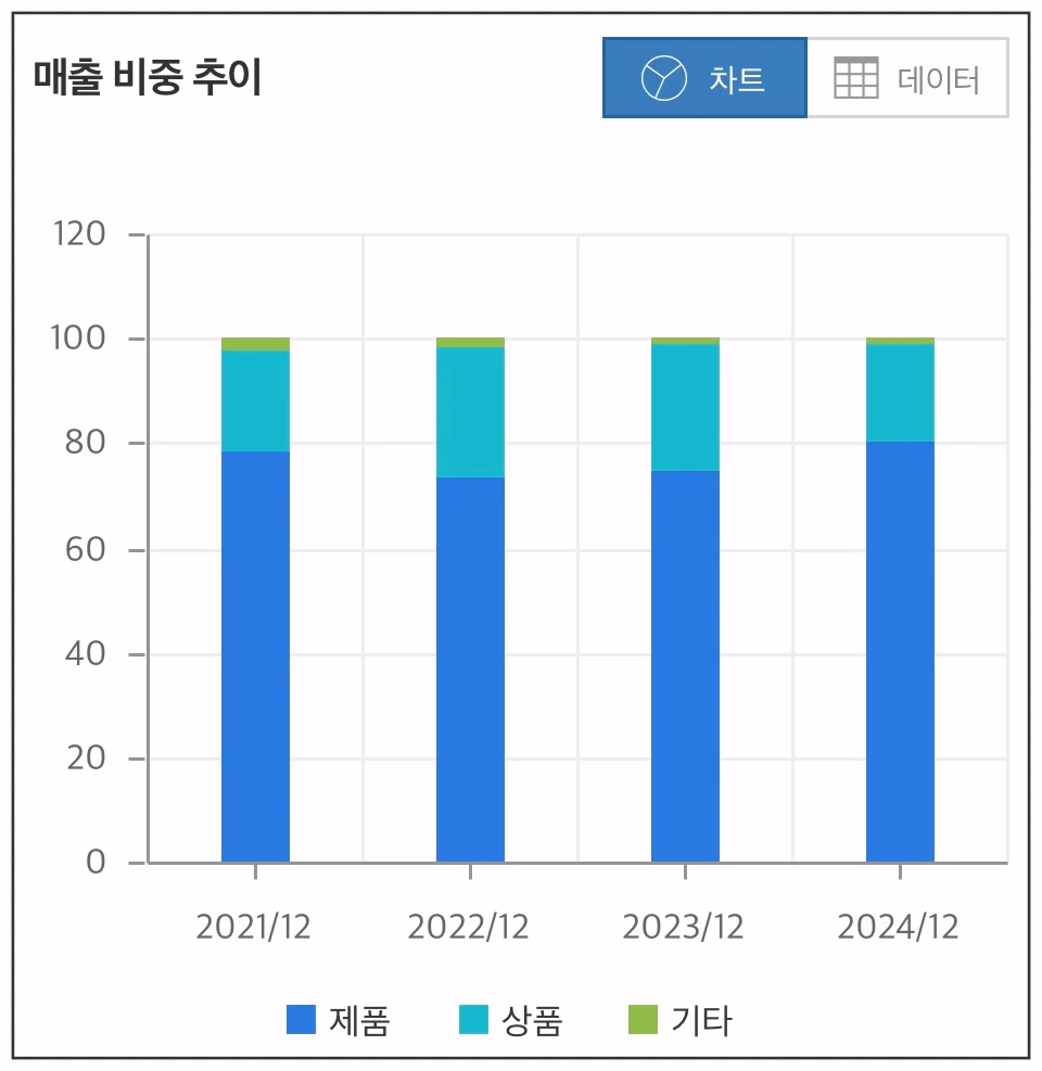 휴메딕스-매출-비중-추이-차트