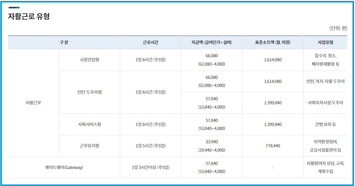 경기도 지자체의 자활근로 유형 안내