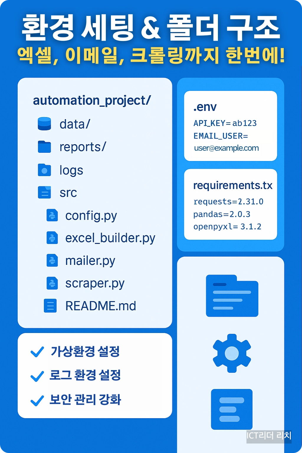 환경 세팅 & 폴더 구조 인포그래픽: automation_project 디렉토리 트리와 .env·requirements 카드, 체크포인트