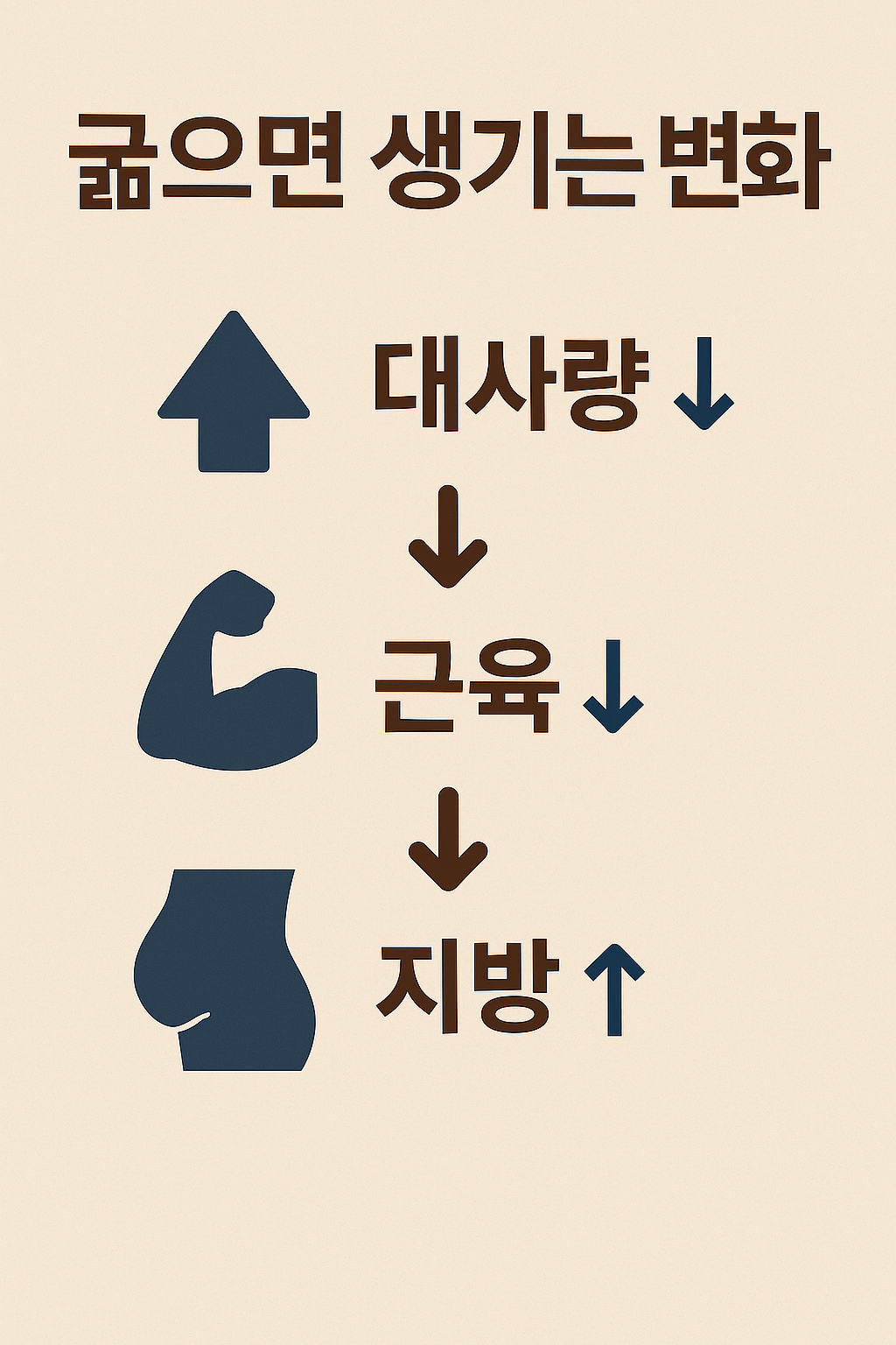 굶으면 생기는 현상. 근육량감소