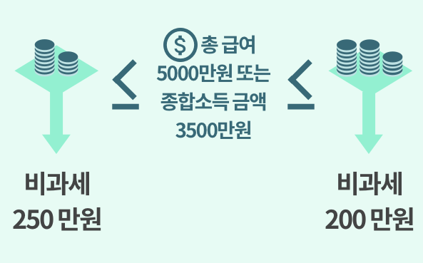 비과세