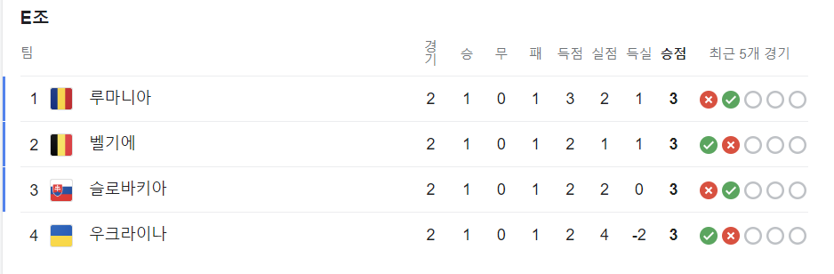 유로축구 예선전 조별 순위