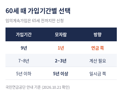 국민연금 일시금 수령조건 가입기간별 선택표