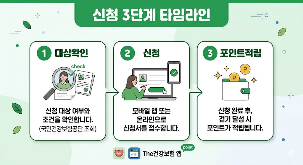 건강생활실천지원금제 신청 방법 3단계 대상확인 참여신청 포인트적립 이미지