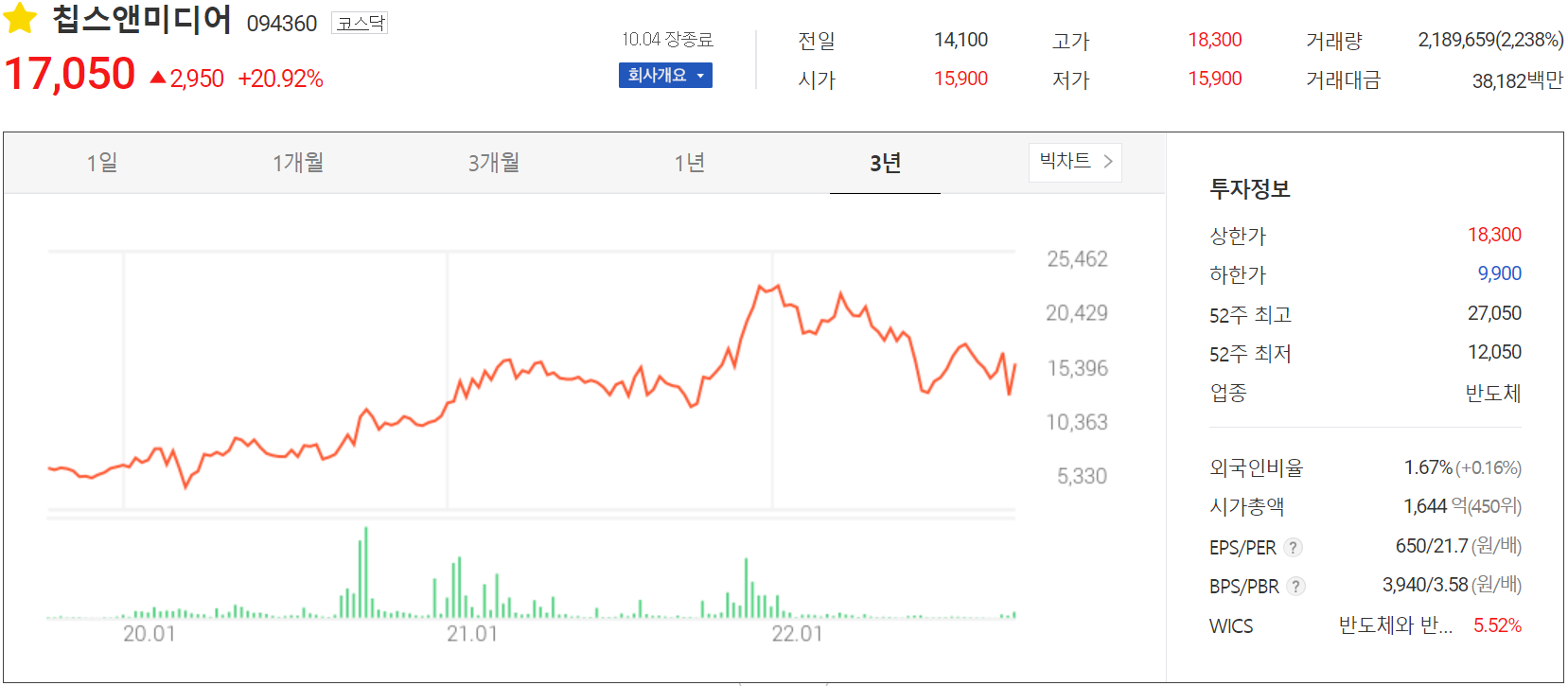 칩스앤미디어 - 주가 정보 (2022.10.04)