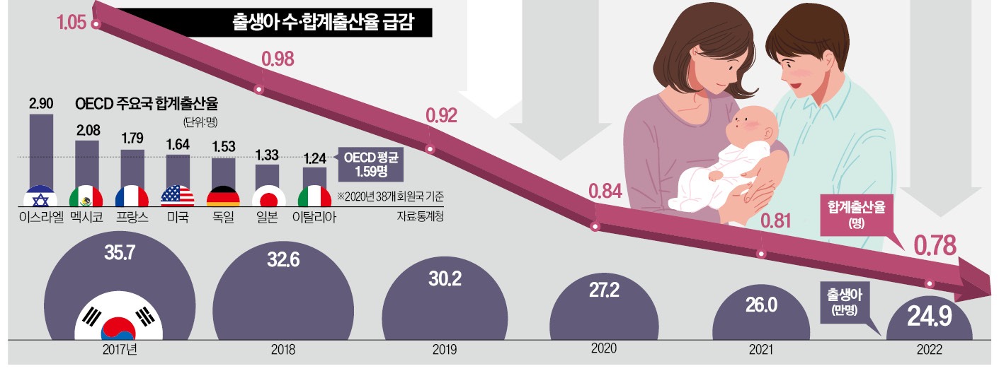 인구소멸 출산율 최저