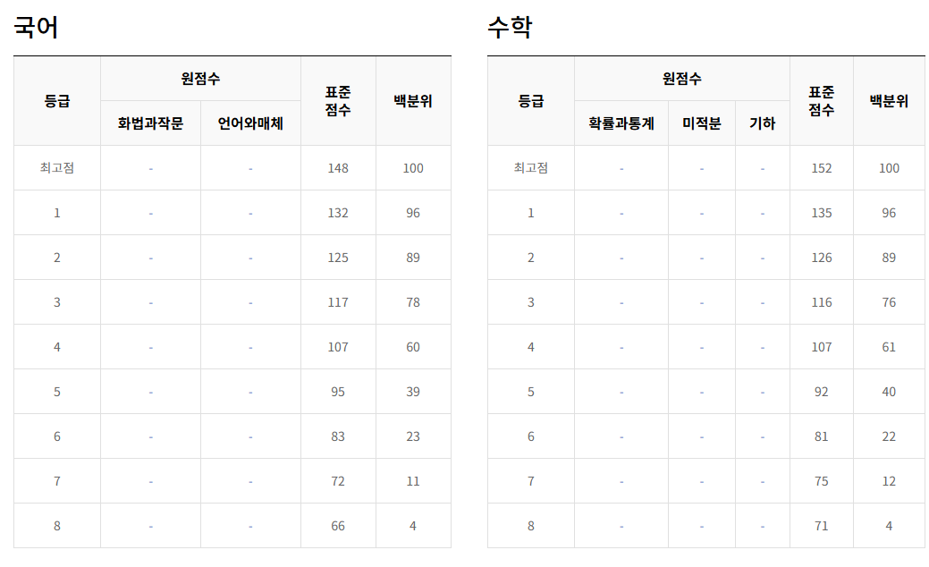 2025년 6월 모의고사 등급컷 총정리