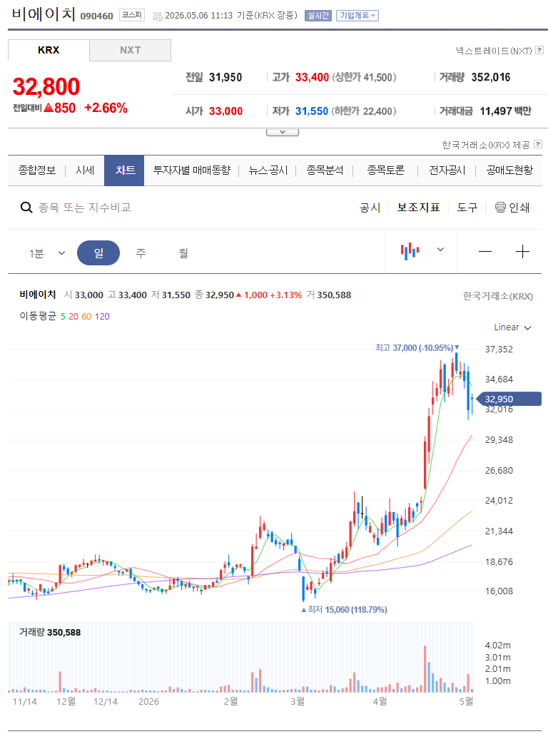 비에이치 주가 일봉